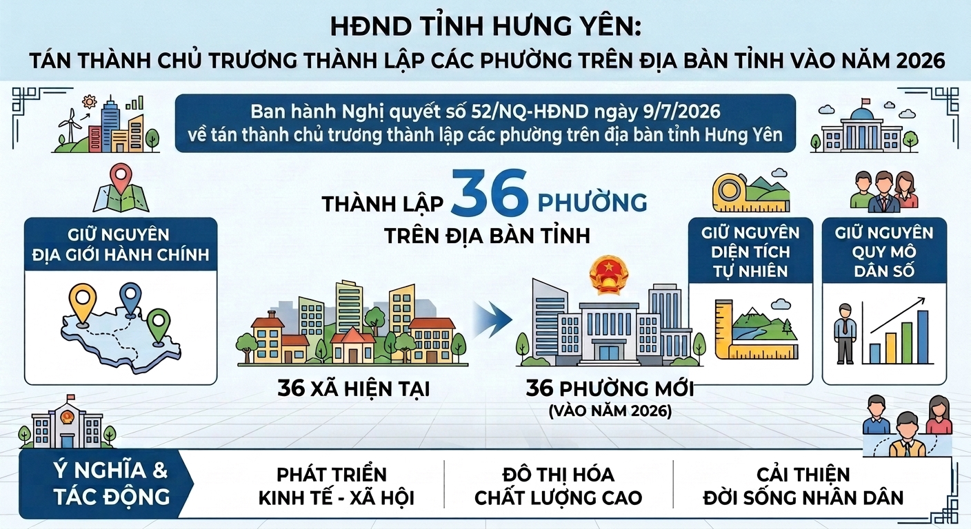 HĐND tỉnh Hưng Yên tán thành chủ trương thành lập 36 phường trên địa bàn tỉnh Hưng Yên