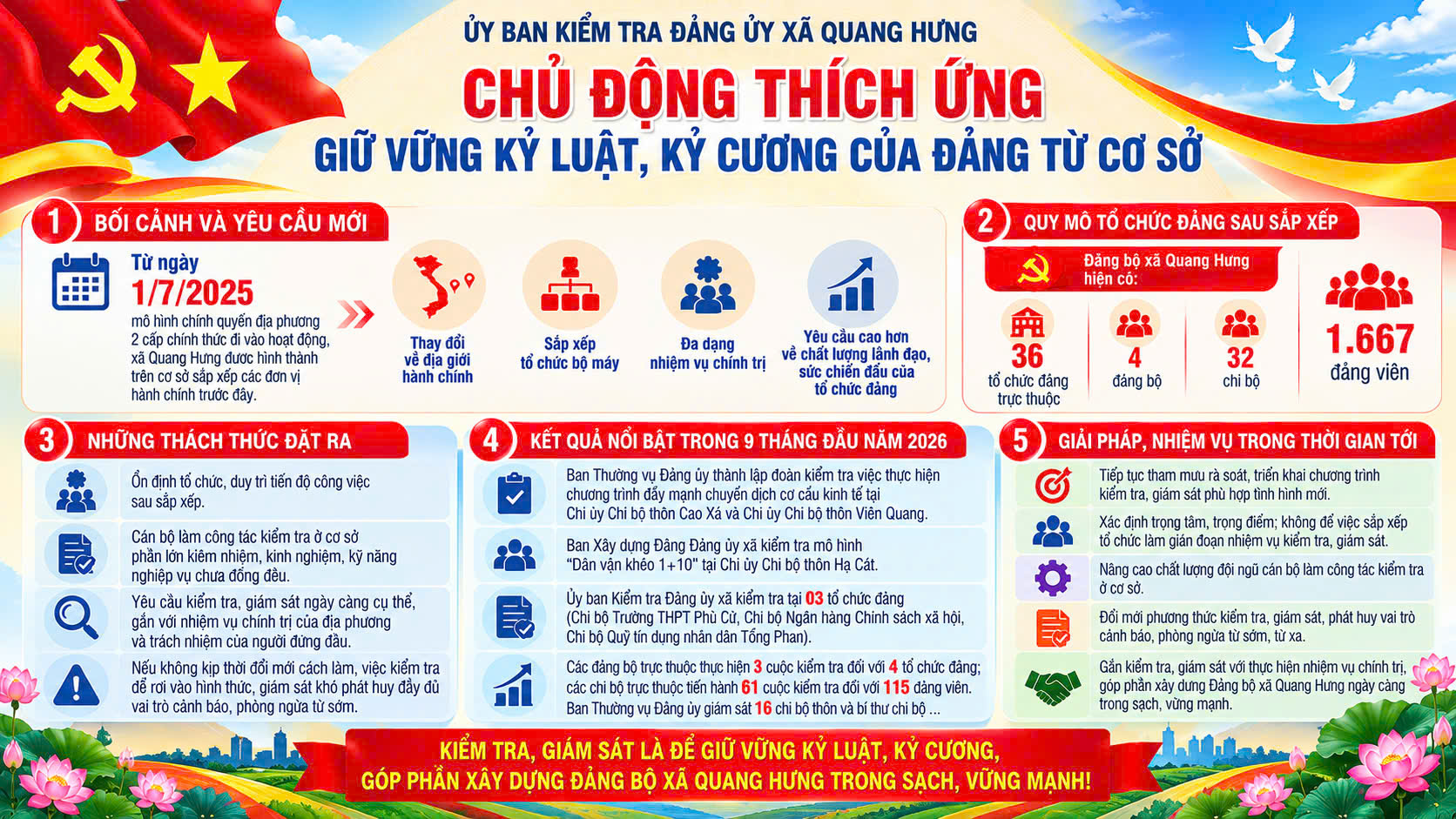 Ủy ban kiểm tra Đảng ủy xã Quang Hưng - Chủ động thích ứng, giữ vững kỷ luật, kỷ cương của Đảng từ cơ sở