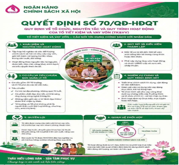 NGÂN HÀNG CHÍNH SÁCH XÃ HỘI TRIỂN KHAI                        QUYẾT ĐỊNH 70/QĐ-HĐQT: NÂNG CAO VAI TRÒ TỔ TIẾT KIỆM VÀ VAY VỐN HOẠT ĐỘNG THEO QUY CHẾ MỚI